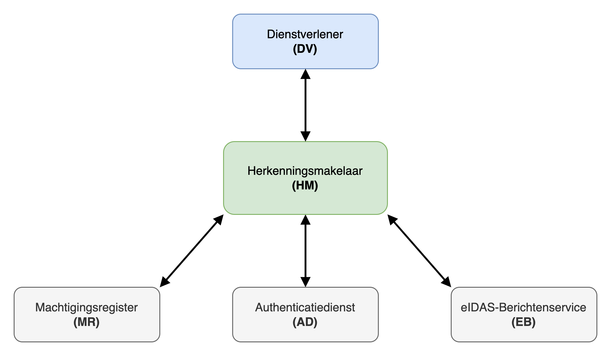 Stelsel overzicht